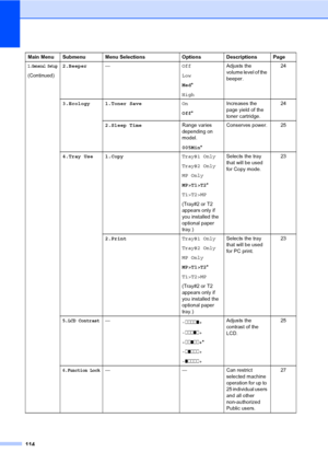 Page 127114
1.General Setup
(Continued)2.Beeper—Off
Low
Med*
HighAdjusts the 
volume level of the 
beeper.24
3.Ecology 1.Toner SaveOn
Off*Increases the 
page yield of the 
toner cartridge.24
2.Sleep TimeRange varies 
depending on 
model.
005Min*Conserves power. 25
4.Tray Use 1.CopyTray#1 Only
Tray#2 Only
MP Only
MP>T1>T2*
T1>T2>MP
(Tray#2 or T2 
appears only if 
you installed the 
optional paper 
tray.)Selects the tray 
that will be used 
for Copy mode.23
2.PrintTray#1 Only
Tray#2 Only
MP Only
MP>T1>T2*...