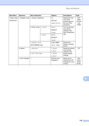 Page 128Menu and features
115
D
1.General Setup
(Continued)
7.Document Scan1.Glass ScanSizeA4
Letter*
Legal/FolioAdjusts the scan 
area of the 
scanner glass to 
the size of the 
document.See the 
Software 
User’s Guide 
on the 
CD-ROM
2.File Size1.Color Small
Middle*
LargeYou can set your 
own default 
settings of the 
data compression 
rate.
2.Gray Small
Middle*
Large
3.Duplex Scan
(DCP-8085DN only)Long Edge*
Short EdgeChoose the 
Duplex scanning 
format.
8.Reset1.Network 1.Reset
2.ExitResets all network 
and...