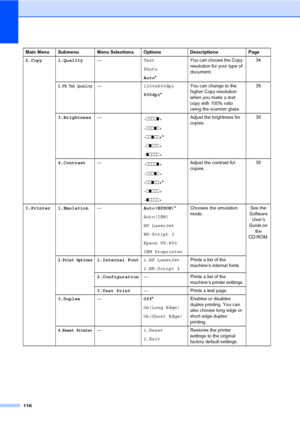 Page 129116
Main Menu Submenu Menu Selections Options Descriptions Page
2.Copy 1.Quality—Text
Photo
Auto*You can choose the Copy 
resolution for your type of 
document.34
2.FB Txt Quality—1200x600dpi
600dpi*You can change to the 
higher Copy resolution 
when you make a text 
copy with 100% ratio 
using the scanner glass.35
3.Brightness—
-nnnno+
-nnnon+
-nnonn+*
-nonnn+
-onnnn+Adjust the brightness for 
copies.35
4.Contrast—
-nnnno+
-nnnon+
-nnonn+*
-nonnn+
-onnnn+Adjust the contrast for 
copies.35
3.Printer...