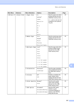 Page 130Menu and features
117
D
4.USB Direct I/F1.Direct Print1.Paper SizeA4
Letter*
Legal
Executive
A5
A5 L
A6
B5
B6
FolioSets the paper size when 
printing directly from the 
USB flash memory drive.
A5 L and A6 size are not 
available for the optional 
Tray #2.43
2.Media TypeThin
Plain*
Thick
Thicker
Recycled PaperSets the media type when 
printing directly from the 
USB flash memory drive.43
3.Multiple Page 1in1*
2in1
4in1
9in1
16in1
25in1
1 in 2x2 pages
1 in 3x3 pages
1 in 4x4 pages
1 in 5x5 pagesSets the...