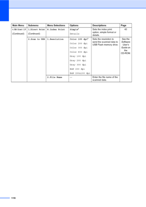 Page 131118
4.USB Direct I/F
(Continued)
1.Direct Print
(Continued)8.Index Print Simple*
DetailsSets the index print 
option, simple format or 
details.43
2.Scan to USB1.Resolution Color 100 dpi*
Color 200 dpi
Color 300 dpi
Color 600 dpi
Gray 100 dpi
Gray 200 dpi
Gray 300 dpi
B&W 200 dpi
B&W 200x100 dpiSets the resolution to 
send the scanned data to 
USB Flash memory drive.See the 
Software 
User’s 
Guide on 
the 
CD-ROM.
2.File Name— Enter the file name of the 
scanned data. Main Menu Submenu Menu Selections...