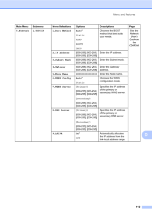 Page 132Menu and features
119
D
Main Menu Submenu Menu Selections Options Descriptions Page
5.Network 1.TCP/IP 1.Boot Method Auto*
Static
RARP
BOOTP
DHCPChooses the BOOT 
method that best suits 
your needs.See the 
Network 
User’s 
Guide on 
the 
CD-ROM.
2.IP Address[000-255]. [000-255]. 
[000-255]. [000-255]Enter the IP address.
3.Subnet Mask
[000-255]. [000-255]. 
[000-255]. [000-255]Enter the Subnet mask.
4.Gateway
[000-255]. [000-255]. 
[000-255]. [000-255]Enter the Gateway 
address.
5.Node...