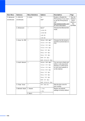 Page 133120
5.Network
(Continued)1.TCP/IP
(Continued)0.IPv6On
Off*Enable or Disable the 
IPv6 protocol. If you want 
to use the IPv6 protocol, 
visit 
http://solutions.brother.com/ 
for more information.See the 
Network 
User’s 
Guide on 
the 
CD-ROM.
2.Ethernet—Auto*
100B-FD
100B-HD
10B-FD
10B-HDChooses the Ethernet link 
mode.
3.Scan To FTP—Color 100 dpi*
Color 200 dpi
Color 300 dpi
Color 600 dpi
Gray 100 dpi
Gray 200 dpi
Gray 300 dpi
B&W 200 dpi
B&W 200x100 dpiChooses the file format to 
send the scanned data...