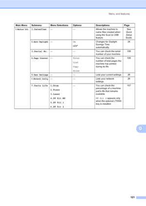 Page 134Menu and features
121
D
Main Menu Submenu Menu Selections Options Descriptions Page
6.Machine Info.1.Date&Time— — Allows the machine to 
name files created when 
using the Scan to USB 
feature.See 
Quick 
Setup 
Guide.
2.Auto Daylight—On
Off*Changes for Daylight 
Savings Time 
automatically.24
3.Serial No.— — You can check the serial 
number of your machine.106
4.Page Counter—Total
List
Copy
PrintYou can check the 
number of total pages the 
machine has printed 
during its life.106
5.User Settings— —...
