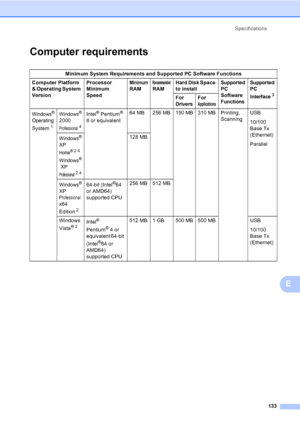 Page 146Specifications
133
E
Computer requirementsE
Minimum System Requirements and Supported PC Software Functions
Computer Platform 
& Operating System 
VersionProcessor 
Minimum 
Speed 
Minimum 
RAMRecommended 
RAMHard Disk Space 
to install
Supported 
PC 
Software 
Functions
Supported 
PC 
Interface3For 
Drivers
For 
Applicat ions
Windows® 
Operating
 
System1
Windows® 
2000 
Professi onal4
Intel® Pentium® 
II or equivalent64 MB 256 MB 150 MB 310 MB Printing, 
ScanningUSB
10/100 
Base Tx 
(Ethernet)...
