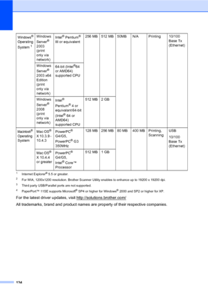 Page 147134
1Internet Explorer® 5.5 or greater.
2For WIA, 1200x1200 resolution. Brother Scanner Utility enables to enhance up to 19200 x 19200 dpi.
3Third party USB/Parallel ports are not supported.
4PaperPort™ 11SE supports Microsoft® SP4 or higher for Windows® 2000 and SP2 or higher for XP.
For the latest driver updates, visit http://solutions.brother.com/
All trademarks, brand and product names are property of their respective companies.
Windows® 
Operating 
System1
Windows 
Server® 
2003 
(print 
only via...