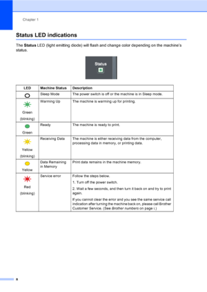 Page 21Chapter 1
8
Status LED indications1
The Status LED (light emitting diode) will flash and change color depending on the machine’s 
status.
 
LED Machine Status Description
 Sleep Mode The power switch is off or the machine is in Sleep mode.
 
Green
(blinking)Warming Up The machine is warming up for printing.
 
GreenReady The machine is ready to print.
 
Yellow
(blinking)Receiving Data The machine is either receiving data from the computer, 
processing data in memory, or printing data.
 
YellowData...