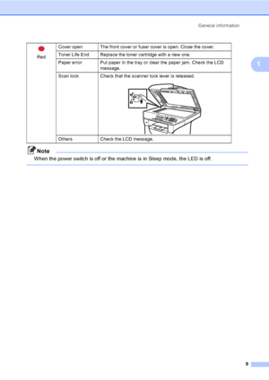 Page 22General information
9
1
Note
When the power switch is off or the machine is in Sleep mode, the LED is off. 
  
RedCover open The front cover or fuser cover is open. Close the cover. 
Toner Life End Replace the toner cartridge with a new one. 
Paper error Put paper in the tray or clear the paper jam. Check the LCD 
message.
Scan lock Check that the scanner lock lever is released.
 
Others Check the LCD message.
 