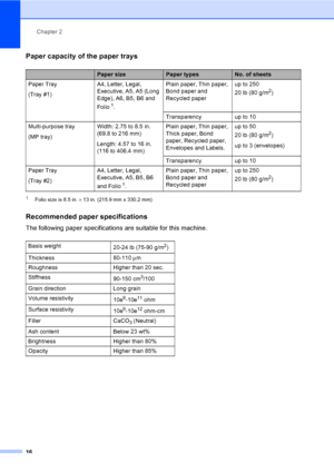 Page 29Chapter 2
16
Paper capacity of the paper trays2
1Folio size is 8.5 in. × 13 in. (215.9 mm x 330.2 mm)
Recommended paper specifications2
The following paper specifications are suitable for this machine.
Paper sizePaper typesNo. of sheets
Paper Tray
(Tray #1)A4, Letter, Legal, 
Executive, A5, A5 (Long 
Edge), A6, B5, B6 and 
Folio
1.Plain paper, Thin paper, 
Bond paper and 
Recycled paperup to 250 
20 lb (80 g/m
2)
Transparency up to 10
Multi-purpose tray
(MP tray)Width: 2.75 to 8.5 in. 
(69.8 to 216 mm)...