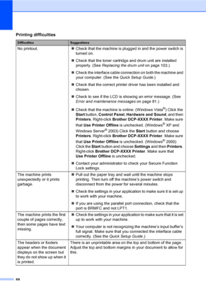 Page 8168
Printing difficulties
DifficultiesSuggestions
No printout.„Check that the machine is plugged in and the power switch is 
turned on.
„Check that the toner cartridge and drum unit are installed 
properly. (See Replacing the drum unit on page 103.)
„Check the interface cable connection on both the machine and 
your computer. (See the Quick Setup Guide.)
„Check that the correct printer driver has been installed and 
chosen.
„Check to see if the LCD is showing an error message. (See 
Error and maintenance...