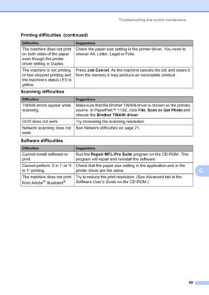 Page 82Troubleshooting and routine maintenance
69
C
Scanning difficultiesC
Software difficultiesC
The machine does not print 
on both sides of the paper 
even though the printer 
driver setting is Duplex.Check the paper size setting in the printer driver. You need to 
choose A4, Letter, Legal or Folio.
The machine is not printing 
or has stopped printing and 
the machine’s status LED is 
yellow.Press Job Cancel. As the machine cancels the job and clears it 
from the memory it may produce an incomplete...