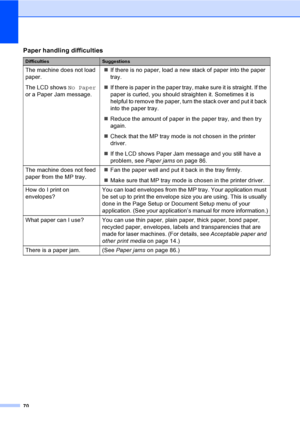 Page 8370
Paper handling difficultiesC
DifficultiesSuggestions
The machine does not load 
paper.
The LCD shows No Paper 
or a Paper Jam message. „If there is no paper, load a new stack of paper into the paper 
tray.
„If there is paper in the paper tray, make sure it is straight. If the 
paper is curled, you should straighten it. Sometimes it is 
helpful to remove the paper, turn the stack over and put it back 
into the paper tray.
„Reduce the amount of paper in the paper tray, and then try 
again.
„Check that...
