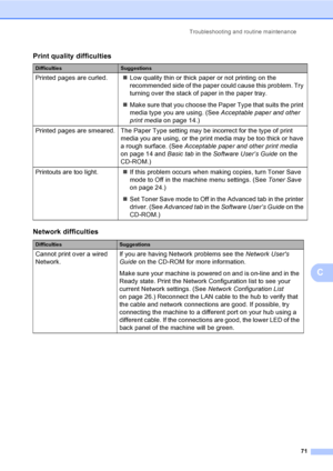 Page 84Troubleshooting and routine maintenance
71
C
Print quality difficultiesC
DifficultiesSuggestions
Printed pages are curled.„Low quality thin or thick paper or not printing on the 
recommended side of the paper could cause this problem. Try 
turning over the stack of paper in the paper tray.
„Make sure that you choose the Paper Type that suits the print 
media type you are using. (See Acceptable paper and other 
print media on page 14.)
Printed pages are smeared. The Paper Type setting may be incorrect for...