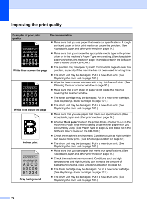 Page 8774
Improving the print qualityC
Examples of poor print 
qualityRecommendation
 
White lines across the page„Make sure that you use paper that meets our specifications. A rough 
surfaced paper or thick print media can cause the problem. (See 
Acceptable paper and other print media on page 14.)
„Make sure that you choose the appropriate media type in the printer 
driver or in the machine’s Paper Type menu setting. (See Acceptable 
paper and other print media on page 14 and Basic tab in the Software 
User’s...