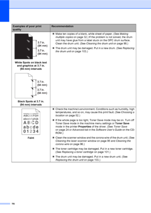 Page 9178
 
White Spots on black text 
and graphics at 3.7 in. 
(94 mm) intervals
 
Black Spots at 3.7 in. 
(94 mm) intervals„Make ten copies of a blank, white sheet of paper. (See Making 
multiple copies on page 32.) If the problem is not solved, the drum 
unit may have glue from a label stuck on the OPC drum surface. 
Clean the drum unit. (See Cleaning the drum unit on page 98.)
„The drum unit may be damaged. Put in a new drum. (See Replacing 
the drum unit on page 103.)
 
Faint„Check the machine’s...