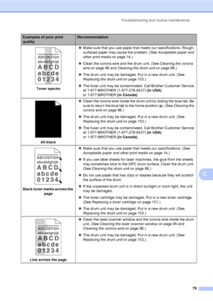 Page 92Troubleshooting and routine maintenance
79
C
 
Toner specks„Make sure that you use paper that meets our specifications. Rough-
surfaced paper may cause the problem. (See Acceptable paper and 
other print media on page 14.)
„Clean the corona wire and the drum unit. (See Cleaning the corona 
wire on page 96 and Cleaning the drum unit on page 98.)
„The drum unit may be damaged. Put in a new drum unit. (See 
Replacing the drum unit on page 103.)
„The fuser unit may be contaminated. Call Brother Customer...