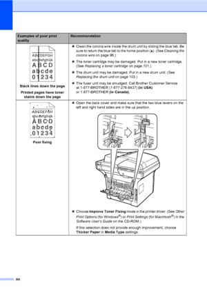 Page 9380
 
Black lines down the page
Printed pages have toner 
stains down the page„Clean the corona wire inside the drum unit by sliding the blue tab. Be 
sure to return the blue tab to the home position (a). (See Cleaning the 
corona wire on page 96.)
„The toner cartridge may be damaged. Put in a new toner cartridge. 
(See Replacing a toner cartridge on page 101.)
„The drum unit may be damaged. Put in a new drum unit. (See 
Replacing the drum unit on page 103.)
„The fuser unit may be smudged. Call Brother...