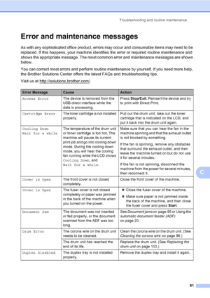 Page 94Troubleshooting and routine maintenance
81
C
Error and maintenance messagesC
As with any sophisticated office product, errors may occur and consumable items may need to be 
replaced. If this happens, your machine identifies the error or required routine maintenance and 
shows the appropriate message. The most common error and maintenance messages are shown 
below.
You can correct most errors and perform routine maintenance by yourself. If you need more help, 
the Brother Solutions Center offers the...
