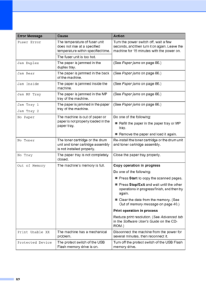 Page 9582
Fuser ErrorThe temperature of fuser unit 
does not rise at a specified 
temperature within specified time.Turn the power switch off, wait a few 
seconds, and then turn it on again. Leave the 
machine for 15 minutes with the power on.
The fuser unit is too hot.
Jam DuplexThe paper is jammed in the 
duplex tray.(See Paper jams on page 86.)
Jam RearThe paper is jammed in the back 
of the machine.(See Paper jams on page 86.)
Jam InsideThe paper is jammed inside the 
machine.(See Paper jams on page 86.)...