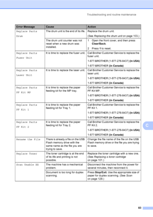 Page 96Troubleshooting and routine maintenance
83
C
Replace Parts
DrumThe drum unit is the end of its life. Replace  the drum unit.
(See Replacing the drum unit on page 103.)
The drum unit counter was not 
reset when a new drum was 
installed.1 Open the front cover, and then press 
Clear/Back.
2 Press 1 to reset.
Replace Parts
Fuser UnitIt is time to replace the fuser unit. Call Brother Customer Service to replace the 
fuser unit.
1-877-BROTHER (1-877-276-8437) (in USA)
1-877-BROTHER (in Canada)
Replace Parts...