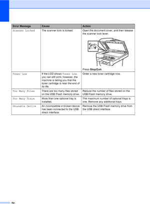 Page 9784
Scanner LockedThe  scanner lock is  locked. Open the document cover, and then release 
the scanner lock lever.
 
Press Stop/Exit.
Toner LowIf the LCD shows Toner Low, 
you can still print; however, the 
machine is telling you that the 
toner cartridge is near the end of 
its life.Order a new toner cartridge now.
Too Many FilesThere are too many files stored 
on the USB Flash memory drive.Reduce the number of files stored on the 
USB Flash memory drive.
Too Many TraysMore than one optional tray is...