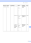 Page 126Menu and features
113
D
1.General Setup
(Continued)1.Paper
(Continued)
2.Paper Size1.MP Tray A4
Letter*
Legal
Executive
A5
A5 L
A6
B5
B6
Folio
AnySets the size of 
the paper in the 
MP tray.22
2.Tray#1 A4
Letter*
Legal
Executive
A5
A5 L
A6
B5
B6
FolioSets the size of 
the paper in the 
paper tray.22
3.Tray#2
(This menu 
only appears if 
you have the 
optional 
tray #2.)A4
Letter*
Legal
Executive
A5
B5
B6
FolioSets the size of 
the paper in the 
optional paper 
tray #2.22 Main Menu Submenu Menu Selections...