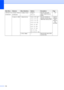 Page 131118
4.USB Direct I/F
(Continued)
1.Direct Print
(Continued)8.Index Print Simple*
DetailsSets the index print 
option, simple format or 
details.43
2.Scan to USB1.Resolution Color 100 dpi*
Color 200 dpi
Color 300 dpi
Color 600 dpi
Gray 100 dpi
Gray 200 dpi
Gray 300 dpi
B&W 200 dpi
B&W 200x100 dpiSets the resolution to 
send the scanned data to 
USB Flash memory drive.See the 
Software 
User’s 
Guide on 
the 
CD-ROM.
2.File Name— Enter the file name of the 
scanned data. Main Menu Submenu Menu Selections...