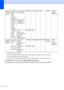 Page 147134
1Internet Explorer® 5.5 or greater.
2For WIA, 1200x1200 resolution. Brother Scanner Utility enables to enhance up to 19200 x 19200 dpi.
3Third party USB/Parallel ports are not supported.
4PaperPort™ 11SE supports Microsoft® SP4 or higher for Windows® 2000 and SP2 or higher for XP.
For the latest driver updates, visit http://solutions.brother.com/
All trademarks, brand and product names are property of their respective companies.
Windows® 
Operating 
System1
Windows 
Server® 
2003 
(print 
only via...