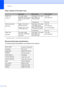 Page 29Chapter 2
16
Paper capacity of the paper trays2
1Folio size is 8.5 in. × 13 in. (215.9 mm x 330.2 mm)
Recommended paper specifications2
The following paper specifications are suitable for this machine.
Paper sizePaper typesNo. of sheets
Paper Tray
(Tray #1)A4, Letter, Legal, 
Executive, A5, A5 (Long 
Edge), A6, B5, B6 and 
Folio
1.Plain paper, Thin paper, 
Bond paper and 
Recycled paperup to 250 
20 lb (80 g/m
2)
Transparency up to 10
Multi-purpose tray
(MP tray)Width: 2.75 to 8.5 in. 
(69.8 to 216 mm)...