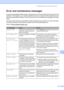 Page 94Troubleshooting and routine maintenance
81
C
Error and maintenance messagesC
As with any sophisticated office product, errors may occur and consumable items may need to be 
replaced. If this happens, your machine identifies the error or required routine maintenance and 
shows the appropriate message. The most common error and maintenance messages are shown 
below.
You can correct most errors and perform routine maintenance by yourself. If you need more help, 
the Brother Solutions Center offers the...