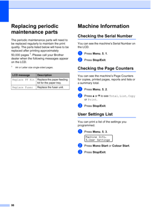 Page 106
98
Replacing periodic 
maintenance parts
C
The periodic maintenance parts will need to 
be replaced regularly to maintain the print 
quality. The parts listed below will have to be 
replaced after printing approximately 
50,000 pages
1. Please call your Brother 
dealer when the following messages appear 
on the LCD.
1A4 or Letter size single-sided pages.
Machine InformationC
Checking the Serial NumberC
You can see the machine’s Serial Number on 
the LCD.
aPress  Menu, 5, 1.
bPress  Stop/Exit .
Checking...