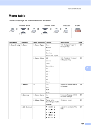 Page 115
Menu and features107
D
Menu tableD
The factory settings are shown in Bold with an asterisk.Choose & OK Choose & OK to accept to exit
                      
Main Menu Submenu Menu Selections Options Descriptions Page
1.
General Setup1.Paper 1.Paper Type Thin
Plain*
Thick
Thicker
Recycled Paper Sets the type of paper in 
the paper tray.
23
2.Paper Size A4 *
Letter
Legal
Executive
A5
A5 L
A6
B5
B6
Folio Sets the size of the paper 
in the paper tray.
23
2.Beeper — Off
Low
Med*
High Adjusts the volume level...