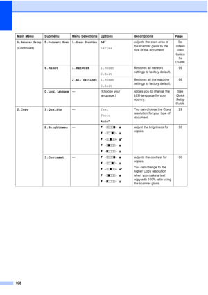 Page 116
108
1.General Setup
(Continued)5.
Document Scan1.Glass ScanSizeA4
*
Letter Adjusts the scan area of 
the scanner glass to the 
size of the document.See 
Software  User’s 
Guide  on 
the 
CD-ROM.
6.Reset 1.Network 1.Reset
2.ExitRestores all network 
settings to factory default.
99
2.
All Settings1.Reset
2.Exit Restores all the machine 
settings to factory default.
99
0.
Local Language— (Choose your  language.) Allows you to change the 
LCD language for your 
country. See 
Quick 
Setup 
Guide.
2.Copy...