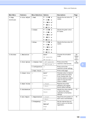 Page 117
Menu and features109
D
2.Copy
(Continued) 4.Color Adjust1.Red
b - nnnno + a
b  - nnnon + a
b  - nnonn + a*
b  - nonnn + a
b  - onnnn + a Adjusts the red colour for 
copies. 
30
2.Green b - nnnno + a
b  - nnnon + a
b  - nnonn + a*
b  - nonnn + a
b  - onnnn + a Adjusts the green colour 
for copies.
3.Blue b - nnnno + a
b  - nnnon + a
b  - nnonn + a*
b  - nonnn + a
b  - onnnn + a Adjusts the blue colour for 
copies.
3.Printer 1.Emulation —Auto*
HP LaserJet
BR-Script 3 Chooses the emulation 
mode.
See...