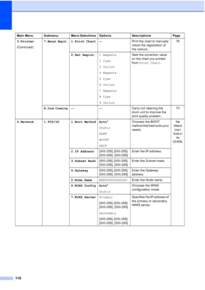 Page 118
110
3.Printer
(Continued)7.Manual Regist.1.Print Chart
— Print the chart to manually 
check the registration of 
the colours. 76
2.Set Regist. 1 Magenta
2 Cyan
3 Yellow
4 Magenta
5 Cyan
6 Yellow
7 Magenta
8 Cyan
9 Yellow Sets the correction value 
on the chart you printed 
from 
Print Chart .
8.
Drum Cleaning— — Carry out cleaning the  drum unit to improve the 
print quality problem.70
4.Network 1.TCP/IP 1.Boot Method Auto *
Static
RARP
BOOTP
DHCP Chooses the BOOT 
method that best suits your 
needs....