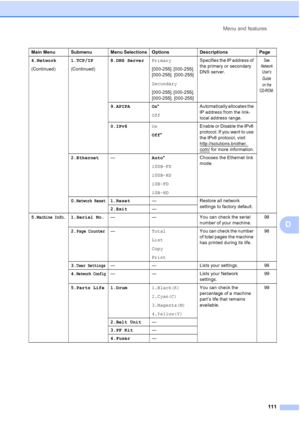 Page 119
Menu and features111
D
4.Network
(Continued) 1.TCP/IP
(Continued)8.DNS Server
Primary
[000-255]. [000-255]. 
[000-255]. [000-255]
Secondary
[000-255]. [000-255]. 
[000-255]. [000-255] Specifies the IP address of 
the primary or secondary 
DNS server.See 
Network  User’s 
Guide  
on the 
CD-ROM.
9.APIPA On *
Off Automatically allocates the 
IP address from the link-
local address range.
0.IPv6 On
Off* Enable or Disable the IPv6 
protocol. If you want to use 
the IPv6 protocol, visit...