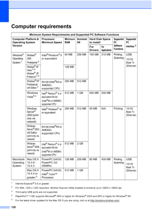 Page 128
120
Computer requirementsE
1Internet Explorer® 5.5 or greater.
2For WIA, 1200 x 1200 resolution. Brother Scanner Utility enables to enhance up to 19200 x 19200 dpi.
3Third party USB ports are not supported.
4PaperPort™ 11SE supports Microsoft® SP4 or higher for Windows® 2000 and SP2 or higher for Windows® XP.
5For the latest driver updates for the Mac OS X you are using, visit us at http://solutions.brother.com/.
Minimum System Requirements and Supported PC Software Functions
Computer Platform &...