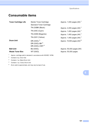 Page 129
Specifications121
E
Consumable itemsE
1Approx. cartridge yield is declared in accordance with ISO/IEC 19798.
2Contains 4 pc. Drum Set
3Contains 1 pc. Black Drum Unit
4Contains 1 pc. Colour Drum Unit
5Drum yield is approximate, and may vary by type of use.
Toner Cartridge Life Starter Toner Cartridge: Approx. 1,000 pages (A4)1
Standard Toner Cartridge:
TN-230BK (Black):
Approx. 2,200 pages (A4)
1
TN-230C (Cyan):Approx. 1,400 pages (A4)1
TN-230M (Magenta):Approx. 1,400 pages (A4)1
TN-230Y (Yellow):Approx....