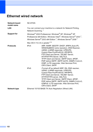 Page 130
122
Ethernet wired networkE
Network board 
model nameNC-6700h
LAN You can connect your machine to a network for Network Printing, 
Network Scanning.
1
Support for
Windows® 2000 Professional, Windows® XP, Windows® XP 
Professional x64 Edition, Windows Vista
®, Windows Server® 20031, 
Windows Server
® 2003 x64 Edition1, Windows Server® 20081
Mac OS X 10.3.9 or greater23
Protocols IPv4: ARP, RARP, BOOTP, DHCP, APIPA (Auto IP), 
WINS/NetBIOS name resolution, DNS Resolver, 
mDNS, LLMNR responder, LPR/LPD,...