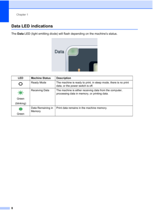 Page 16
Chapter 1
8
Data LED indications1
The  Data  LED (light emitting diode) will flash depending on the machine’s status.
 
LED Machine Status Description
 Ready Mode The machine is ready to print, in sleep mode, there is no print 
data, or the power switch is off.
 
Green
(blinking) Receiving Data The machine is either receiving data from the computer, 
processing data in memory, or printing data.
 
GreenData Remaining in 
Memory
Print data remains in the machine memory.
 