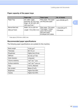 Page 25
Loading paper and documents17
2
Paper capacity of the paper trays2
1Folio size is 215.9 mm x 330.2 mm.
Recommended paper specifications2
The following paper specifications are suitable for this machine.
Paper sizePaper typesNo. of sheets
Paper Tray A4, Letter, Legal,  Executive, A5, A5 (Long 
Edge), A6, B5 (ISO), B6 
(ISO) and Folio
1.Plain paper, Thin paper 
and Recycled paper
up to 250 [80 g/m
2]
Manual feed slot
(Manual Feed) Width: 76.2 to 220 mm
Length: 116 to 406.4 mm Plain paper, Thin paper,...