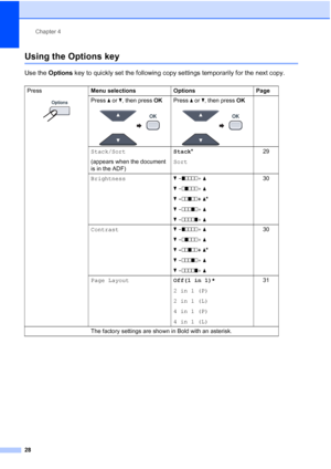 Page 36
Chapter 4
28
Using the Options key4
Use the  Options  key to quickly set the following copy settings temporarily for the next copy.
Press
 
Menu selections Options Page
Press a or  b, then press  OK
 
Press a or  b, then press  OK
 
Stack/Sort
(appears when the document 
is in the ADF) Stack
*
Sort 29
Brightness b - onnnn + a
b  - nonnn + a
b  - nnonn + a *
b  - nnnon + a
b  - nnnno + a 30
Contrast b - onnnn + a
b  - nonnn + a
b  - nnonn + a *
b  - nnnon + a
b  - nnnno + a 30
Page Layout Off(1 in 1)*
2...