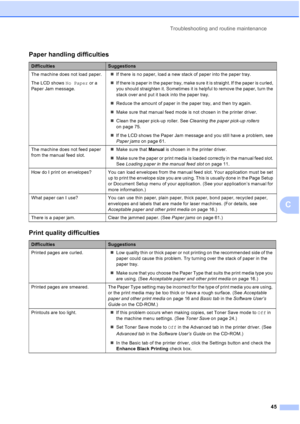 Page 53
Troubleshooting and routine maintenance45
C
Paper handling difficulties
DifficultiesSuggestions
The machine does not load paper.
The LCD shows  No Paper or a 
Paper Jam message. „
If there is no paper, load a new stack of paper into the paper tray.
„ If there is paper in the paper tray, make sure it is straight. If the paper is curled, 
you should straighten it. Sometimes it is helpful to remove the paper, turn the 
stack over and put it back into the paper tray.
„ Reduce the amount of paper in the...