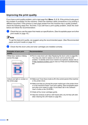 Page 56
48
Improving the print qualityC
If you have a print quality problem, print a test page first (Menu, 3 , 2 , 3 ). If the printout looks good, 
the problem is probably not the machine. Check the interface cable connections or try printing a 
different document. If the printout or test page printed from the machine has a quality problem, 
check the following steps first. And then, if you still have a print quality problem, check the chart 
below and follow the recommendation.
aCheck that you use the paper...