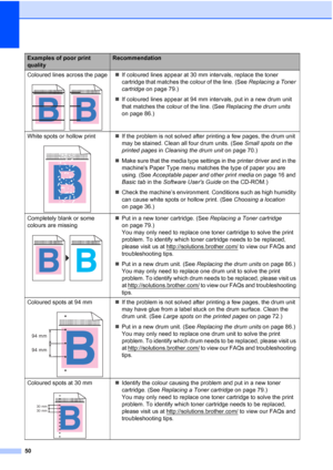 Page 58
50
Coloured lines across the page
 
„If coloured lines appear at 30 mm intervals, replace the toner 
cartridge that matches the colour of the line. (See  Replacing a Toner 
cartridge  on page 79.)
„ If coloured lines appear at 94 mm intervals, put in a new drum unit 
that matches the colour of the line. (See  Replacing the drum units 
on page 86.)
White spots or hollow print
 
„ If the problem is not solved after printing a few pages, the drum unit 
may be stained. Clean all four drum units. (See  Small...
