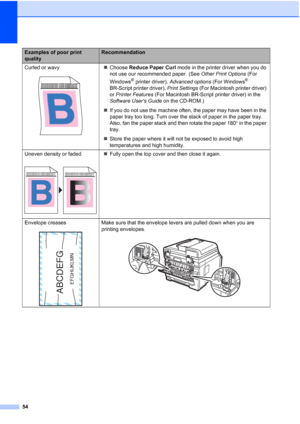 Page 62
54
Curled or wavy
 
„Choose  Reduce Paper Curl  mode in the printer driver when you do 
not use our recommended paper. (See  Other Print Options (For 
Windows
® printer driver),  Advanced options  (For Windows® 
BR-Script printer driver),  Print Settings (For Macintosh printer driver) 
or  Printer Features  (For Macintosh BR-Script printer driver) in the 
Software Users Guide  on the CD-ROM.)
„ If you do not use the machine often, the paper may have been in the 
paper tray too long. Turn over the stack...