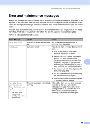 Page 63
Troubleshooting and routine maintenance55
C
Error and maintenance messagesC
As with any sophisticated office product, errors may occur and consumable items may need to be 
replaced. If this happens, your machine identifies the error or required routine maintenance and 
shows the appropriate message. The most common error and maintenance messages are shown 
below.
You can clear most errors and perform routine maintenance messages by yourself. If you need 
more help, the Brother Solutions Center offers...