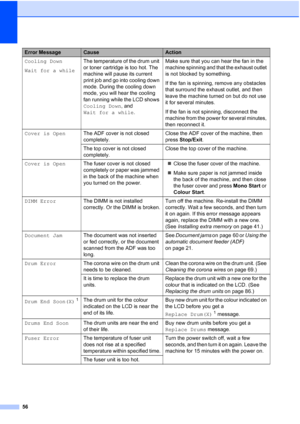 Page 64
56
Cooling Down
Wait for a whileThe temperature of the drum unit 
or toner cartridge is too hot. The 
machine will pause its current 
print job and go into cooling down 
mode. During the cooling down 
mode, you will hear the cooling 
fan running while the LCD shows 
Cooling Down
, and 
Wait for a while .Make sure that you can hear the fan in the 
machine spinning and that the exhaust outlet 
is not blocked by something.
If the fan is spinning, remove any obstacles 
that surround the exhaust outlet, and...