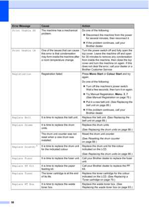Page 66
58
Print Unable XXThe machine has a mechanical 
problem. Do one of the following:
„ Disconnect the machine from the power 
for several minutes, then reconnect it.
„ If the problem continues, call your 
Brother dealer.
Print Unable 1A One of the issues that can cause 
this error is that condensation 
may form inside the machine after 
a room temperature change. Turn the power switch off and fully open the 
top cover. Leave the machine off and open 
for 30 minutes to remove any condensation 
from inside...