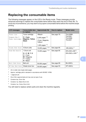 Page 85
Troubleshooting and routine maintenance77
C
Replacing the consumable itemsC
The following messages appear on the LCD in the Ready mode. These messages provide 
advanced warnings to replace the consumable items before they reach the end of their life. To 
avoid any inconvenience, you may want to buy spare consumable items before the machine stops 
printing.
1A4 or Letter size single-sided pages. 
2Approx. cartridge yield is declared in accordance with ISO/IEC 19798.
31 page per job.
4Drum life is...